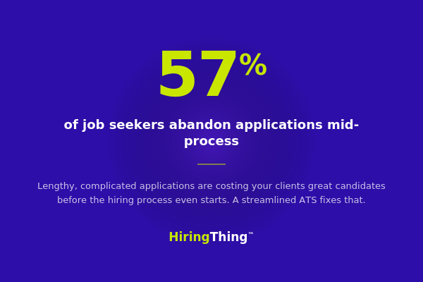 57% of job seekers abandon applications mid-process