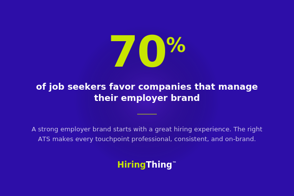 70% of job seekers favor companies that manage their employer brand