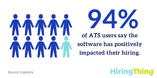 This infographic shows that 94% of ATS users have had a positive experience with the software.