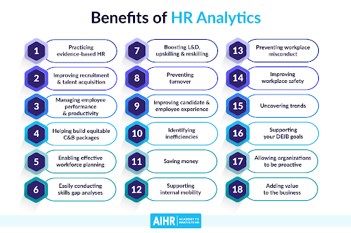 This chart showcases the benefits of HR analytics.