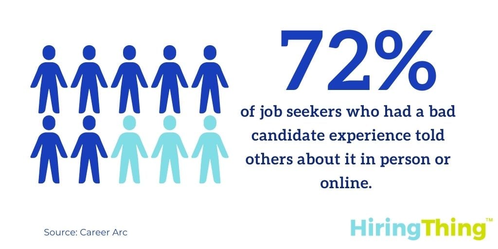 72% of job seekers who had a bad candidate experience told others.