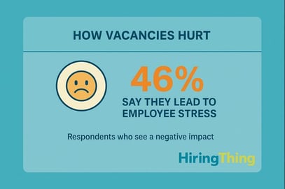 46% of employees say that job vacancies on their team lead to stress
