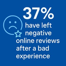 37% have left negative online reviews after a bad candidate experience ex