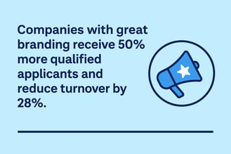 Companies with great branding receive 50% more qualified applicants and reduce turnover by 28%