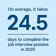 On average, it takes 24.5 days to complete the job interview process in 2025.
