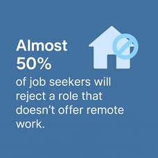 Almost 50% of job seekers will reject a role that doesn’t offer remote work.