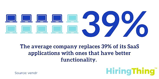This infographic says that the average company replaces 39% of its SaaS applications with ones that have better functionality.