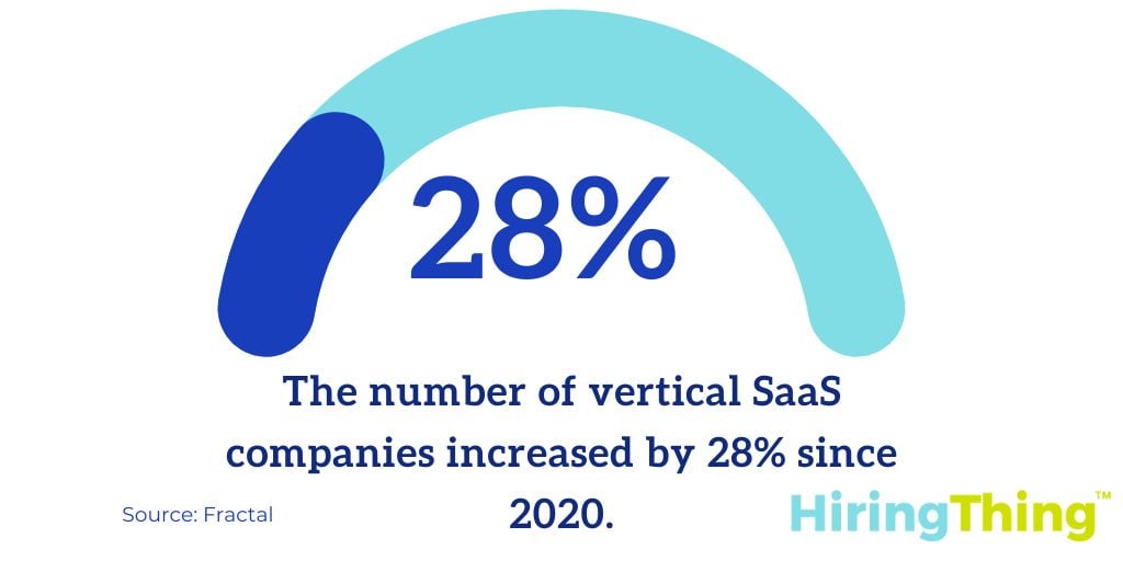 The number of vertical SaaS companies has increased by 28% since 2020.