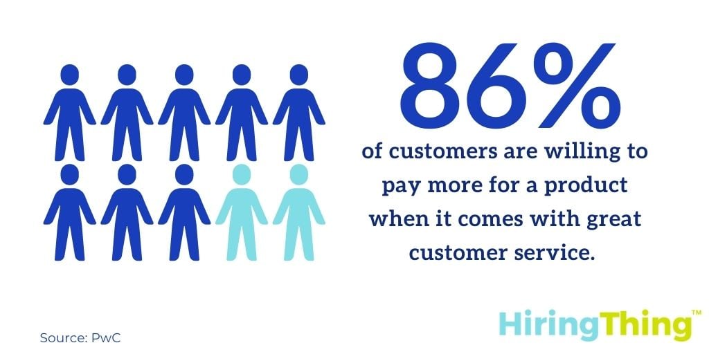 86% of customers are willing to pay more for a product when it comes with great customer service.