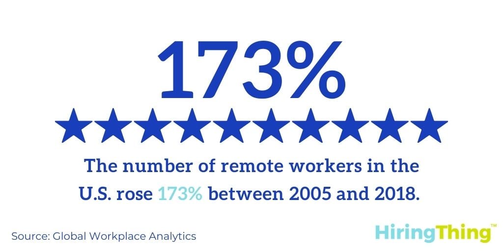 The number of remote workers in the U.S. rose 173% between 2005 and 2018.