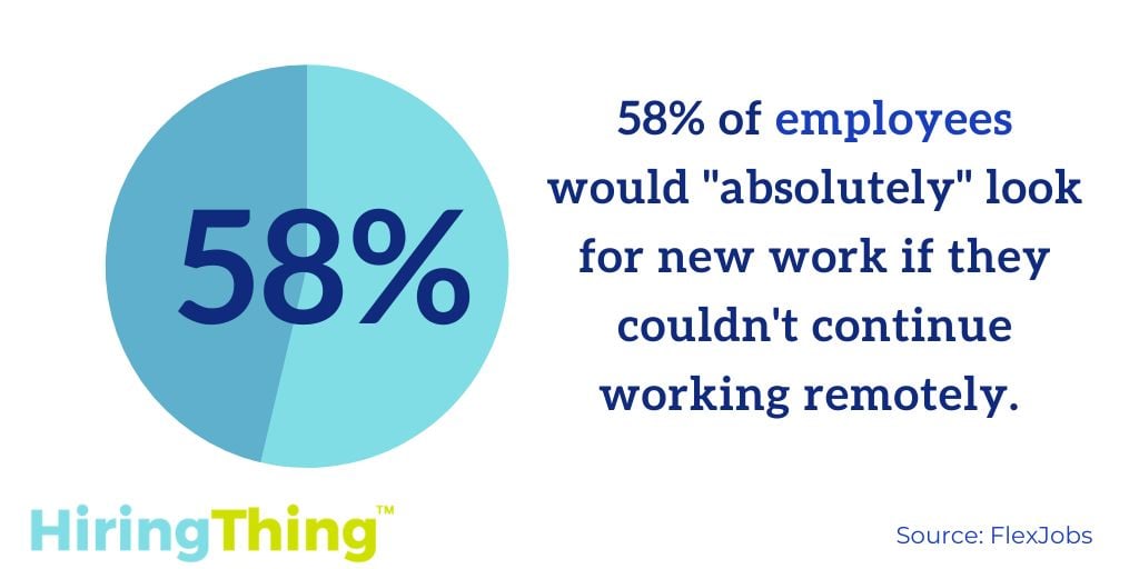 58% of respondents would “absolutely” look for new work if they couldn’t continue working remotely. 