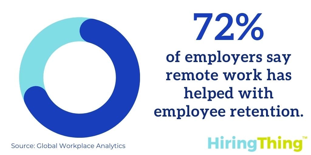 A Global Workplace Analytics study found 72% of employers say remote work helped with employee retention. 