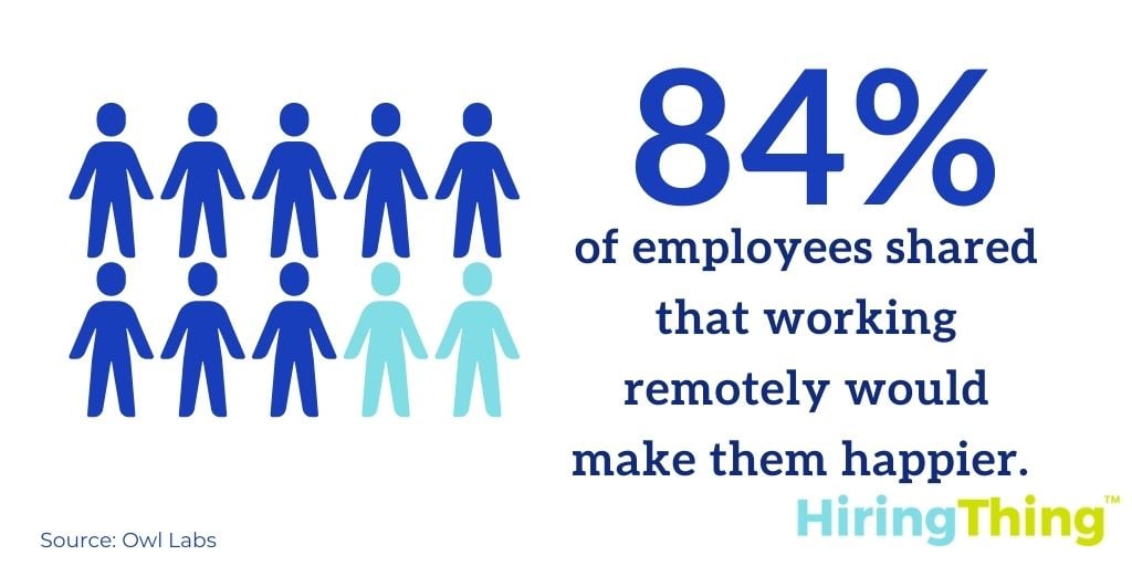 84% of employees shared that working remotely would make them happier.