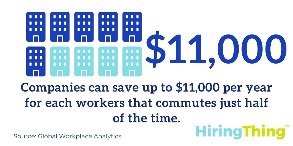 According to Global Workplace Analytics, companies can save up to $11,000 per year for each worker that commutes half the time. 