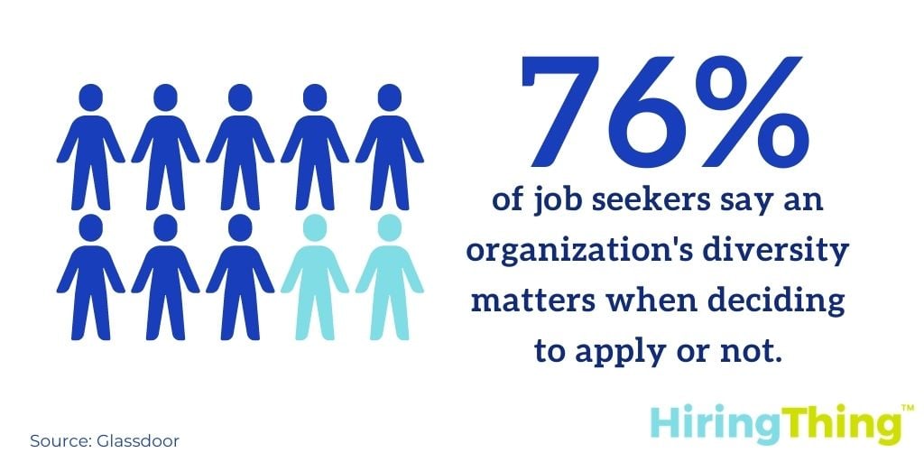 76% of job seekers say an organization’s diversity matters when deciding whether or not to apply. 