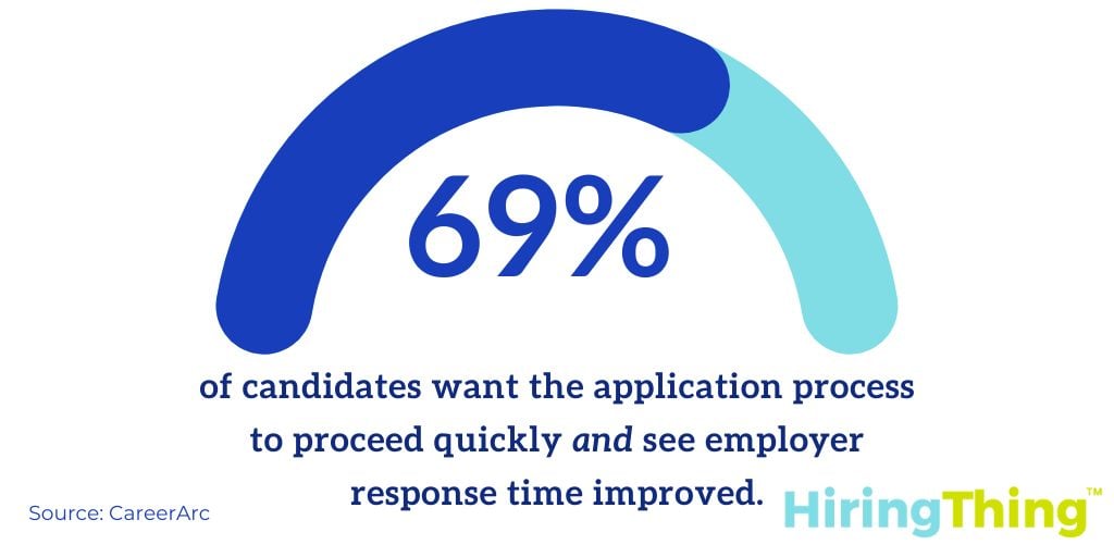 A CareerArc study on what job candidates look for found 69% of candidates want the application process to proceed quickly and see employer response time improved. 