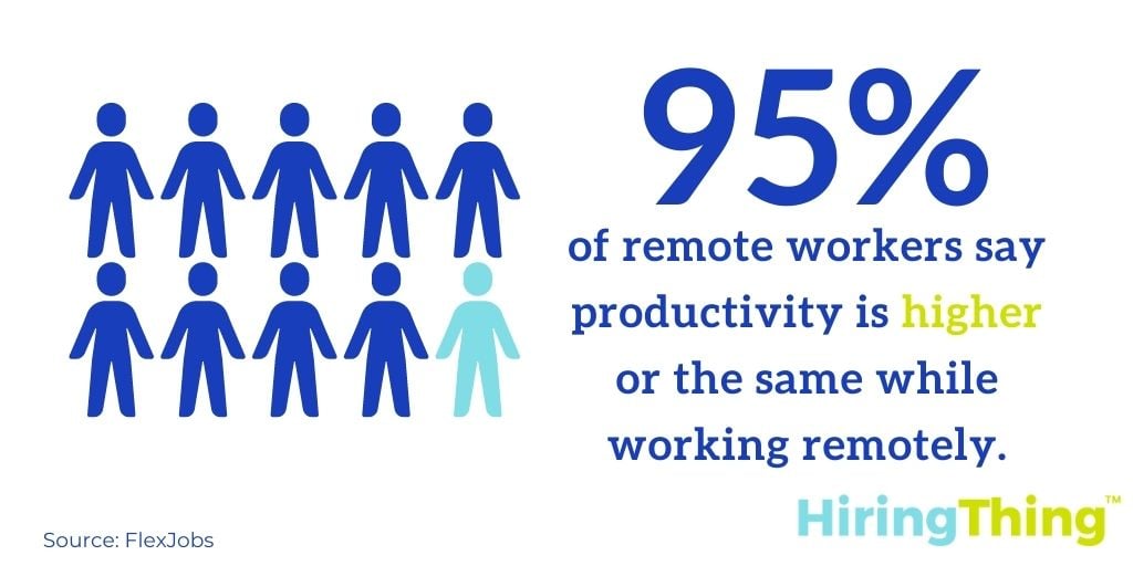 FlexJobs found that 95% of remote workers say productivity has been higher or the same while working remotely.
