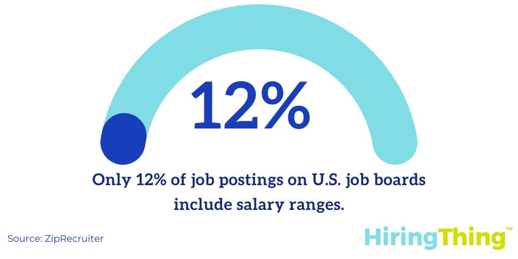 Only 12% of job postings on U.S. job boards include salary ranges.
