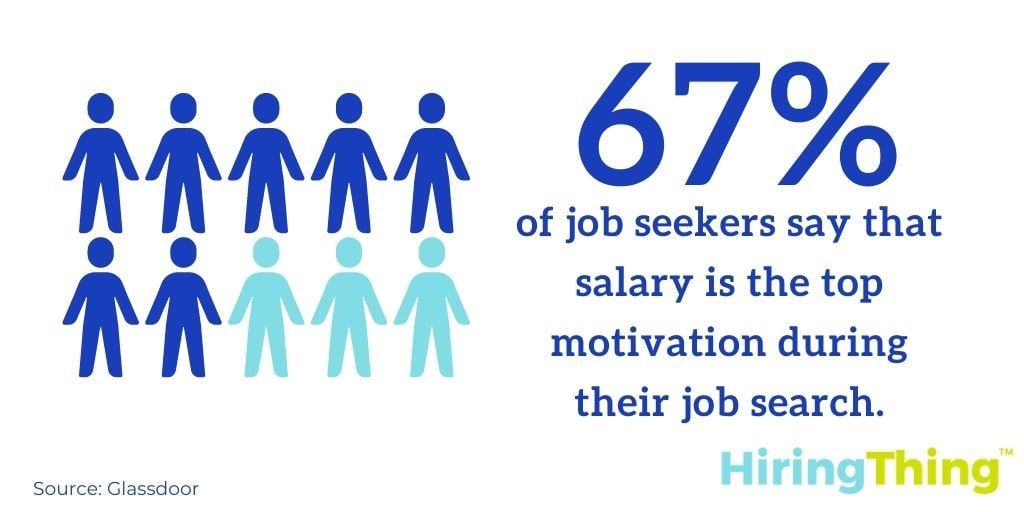 Glassdoor has 67 million unique visitors each month and has found that money is the top motivator for 67% of their job seekers. 