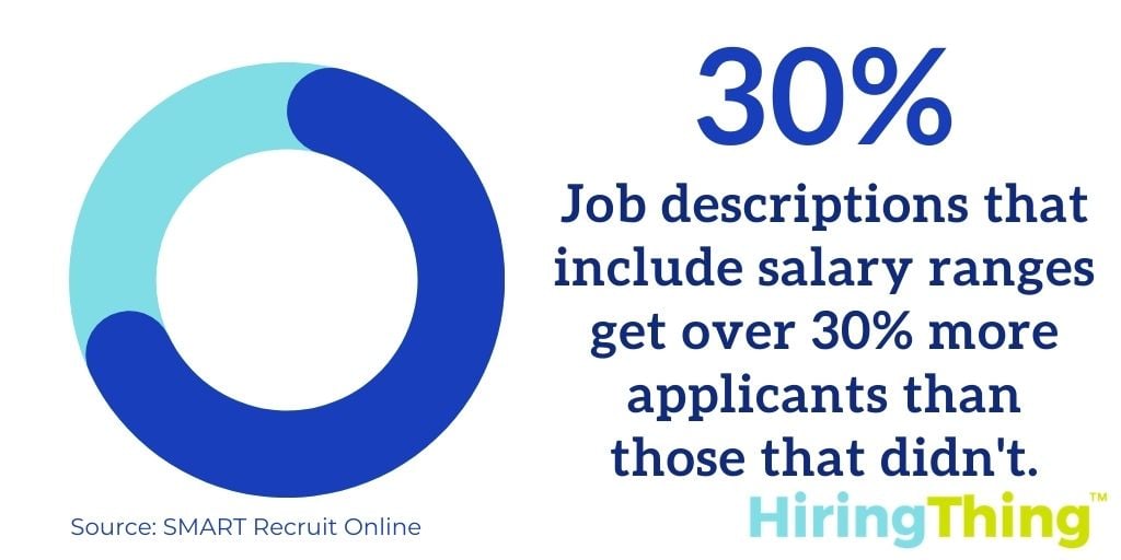 SMART Recruit Online found job descriptions that included salary ranges got over 30% more applicants than those that didn’t.