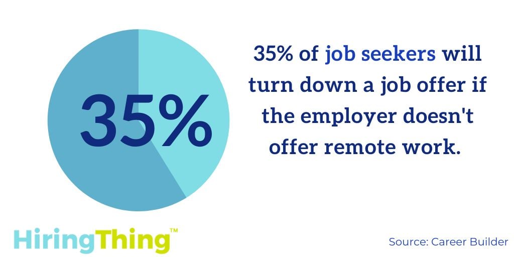 35% of job seekers will turn down a job offer from an employer who doesn't offer remote work. 
