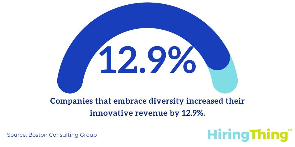 Companies that embrace diversity increased their innovative revenue by 12.9%.