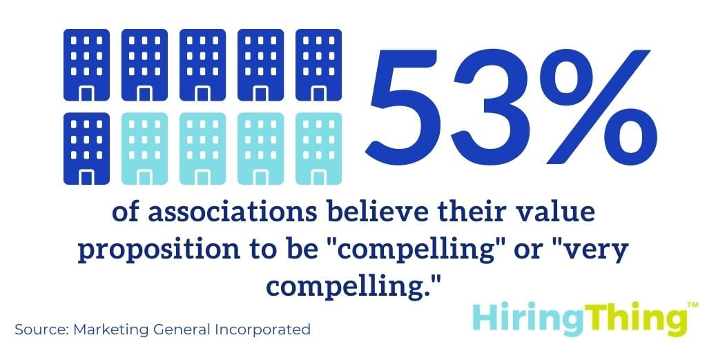 53% of associations find their value proposition compelling. 