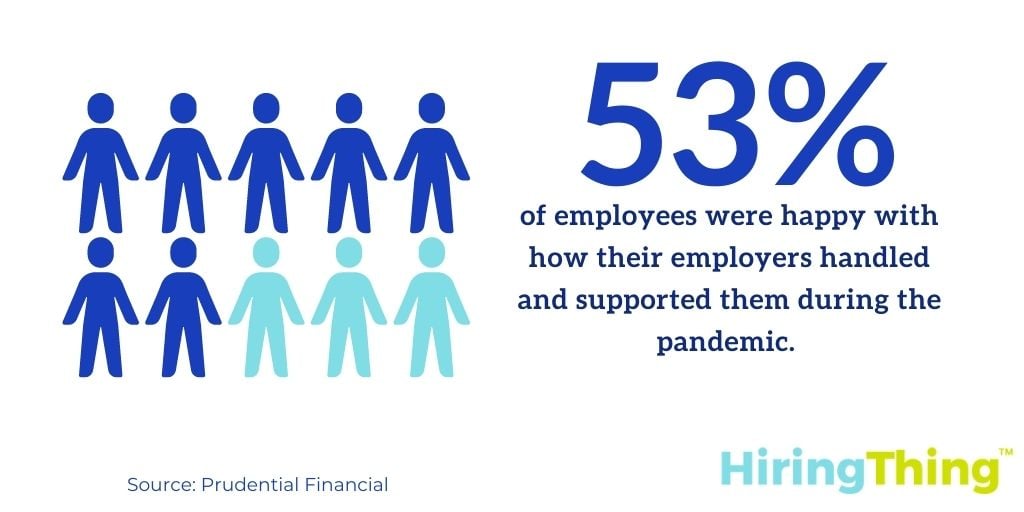 53% of employees were happy with how their employers supported them during the pandemic.