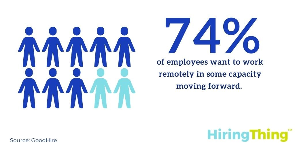 74% of employees want to work remotely in some capacity moving forward.