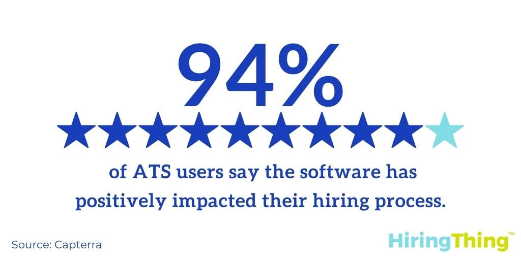 94% of ATS users say the software has positively impacted their hiring. 