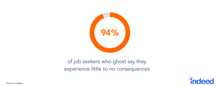 Indeed graphic showing "94% of job seekers who ghost say they experience little to no consequences".