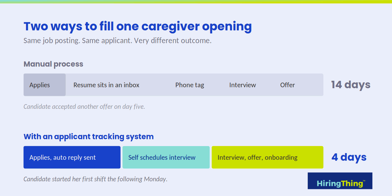 Manual hiring process versus an ATS supported process