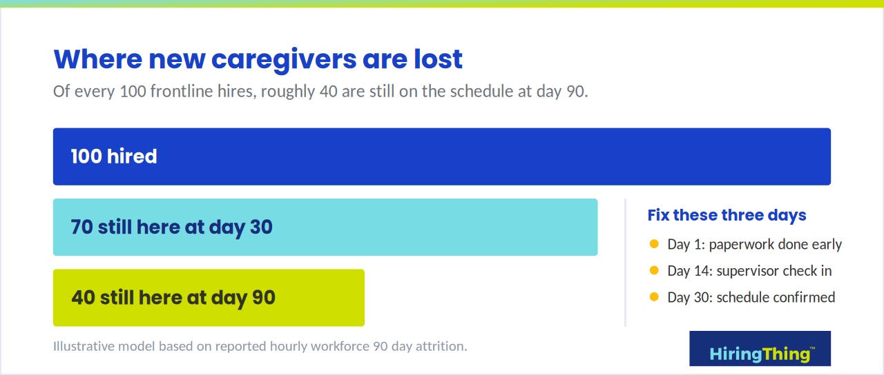 Where new caregivers are lost in the first 90 days