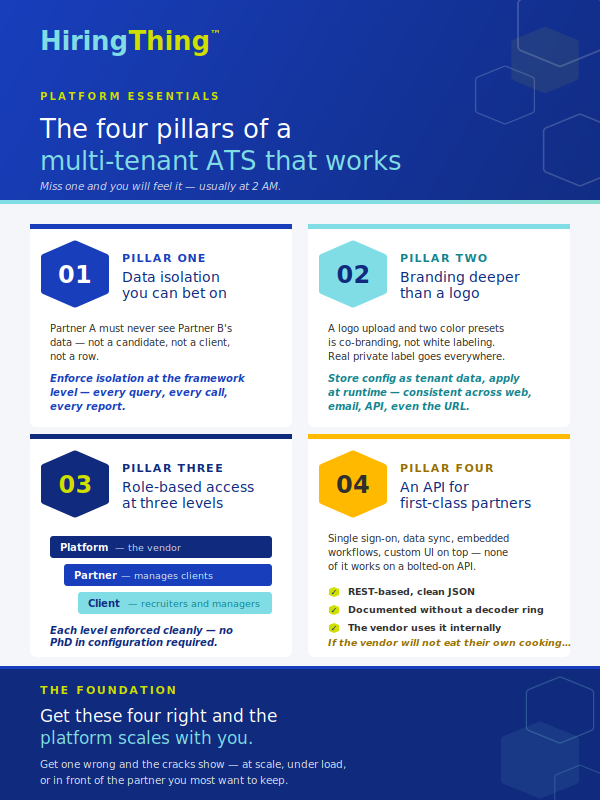 HiringThing FourPillars of Multi-Tenant ATSInfographic