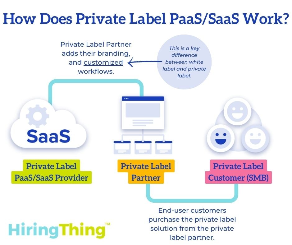 This chart shows how a Private Label PaaS/SaaS works. 