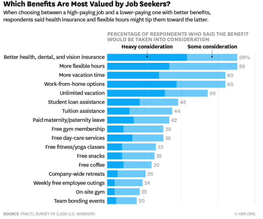 Infographic answering the question "What Benefits Are Most Valued by Job Seekers?"