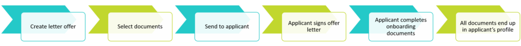 Visual showing the step-by-step onboarding process: Create letter offer, Select documents, Send to applicant, Applicant signs offer letter, Applicant completes onboarding documents, All documents end up in applicant's profile.