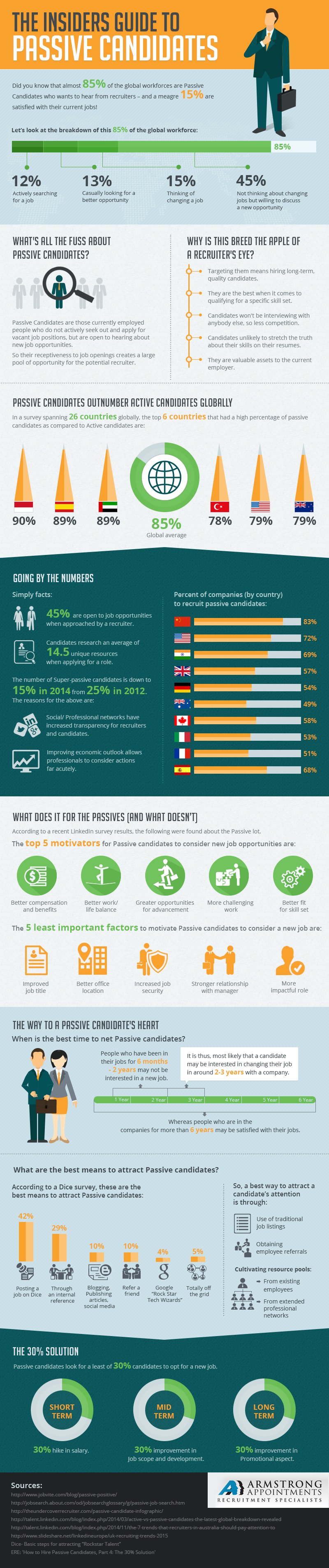 Infographic: Passive Candidates: The Insiders Guide