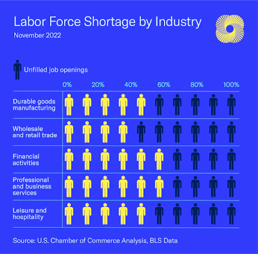 This infographic shows the shortages of labor forces by industry.