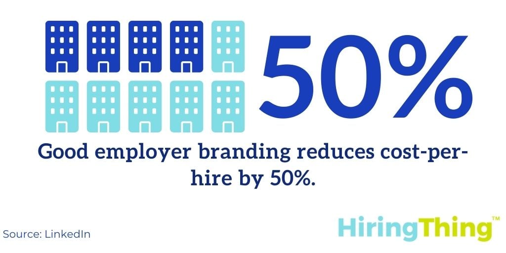 Good employer branding reduces cost to hire by 50%.