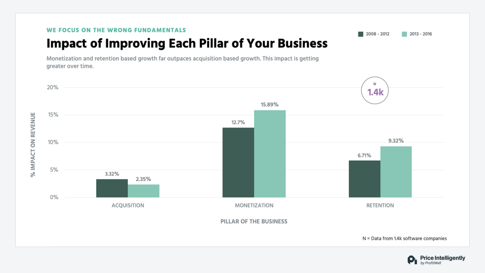 A chart that shows the impact of improving each pillar of our business, with monetization being the strongeest.