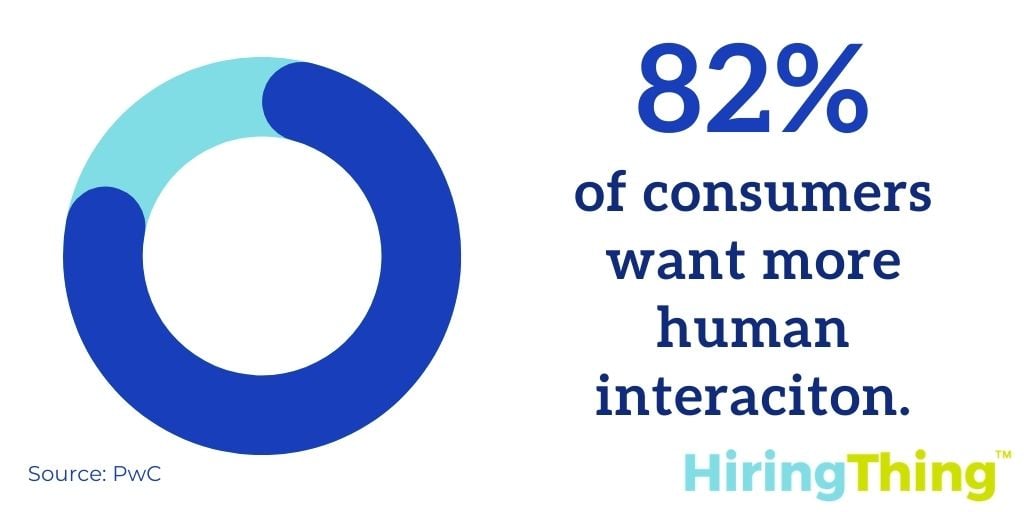 82% of consumers want more human interaction.