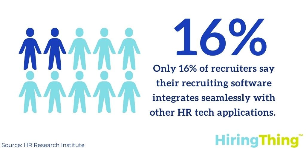 Only 16% of recruiters say their recruiting software integrates seamlessly with other HR tech applications. 