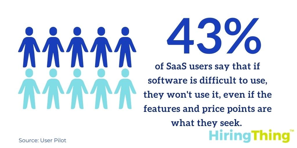3% of SaaS users say that if the software is difficult to use, they won’t use it, even if the features and price points are what they were seeking.