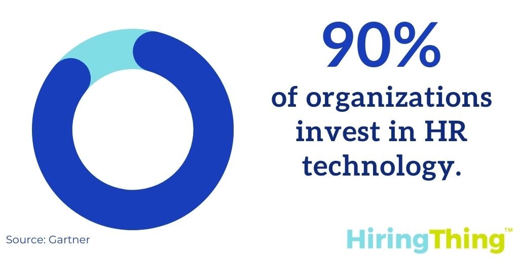 90% of organizations invest in HR technology.