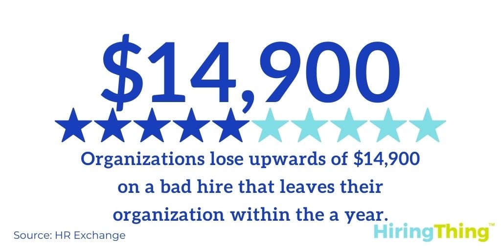 Organizations lose upwards of $14,900 on a bad hire that leaves the organization within that first year.