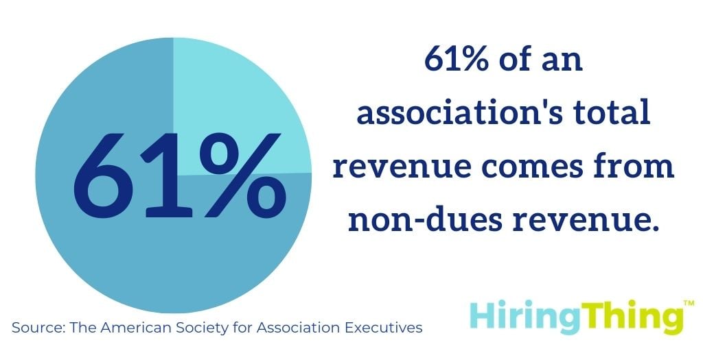 The American Society for Association Executives found association membership fees make up only 39% of an association’s total revenue. The other 61% comes from non-dues revenue, which forward-thinking associations use to grow their organizations.