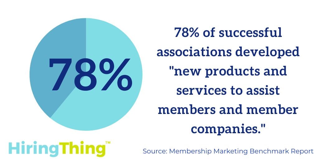 78% of successful associations developed “new products and services to assist members and member companies.”