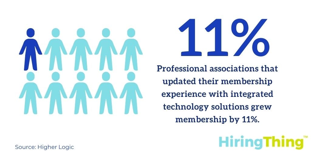 Professional associations that updated their membership experience with integrated technology solutions grew membership by 11%.
