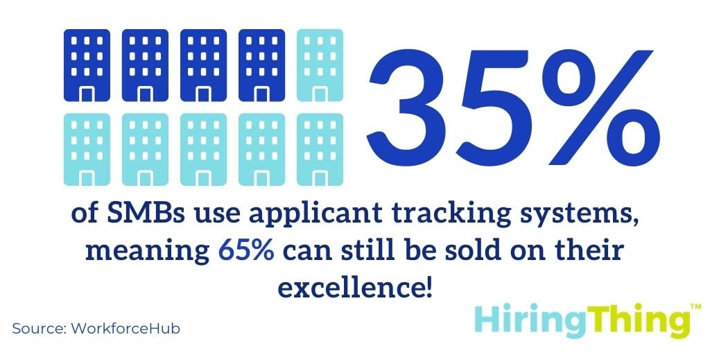 Only 35% of SMBs use applicant tracking systems, meaning more than 65% don’t realize what an ATS can do for their growth.  